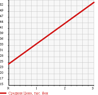 Аукционная статистика: График изменения цены MITSUBISHI Мицубиси  LANCER Лансер  2003 1800 CS5A SE-G в зависимости от аукционных оценок
