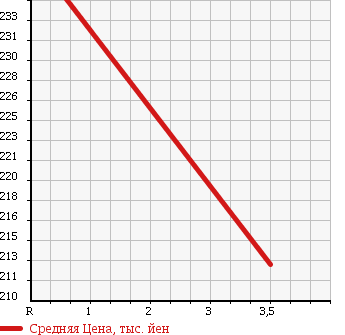 Аукционная статистика: График изменения цены MITSUBISHI Мицубиси  LANCER Лансер  1997 2000 CN9A 4WD GSR EVOLUTION 4 в зависимости от аукционных оценок