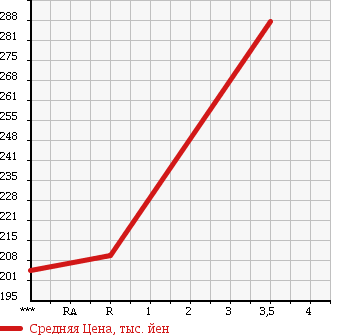 Аукционная статистика: График изменения цены MITSUBISHI Мицубиси  LANCER Лансер  1996 2000 CN9A GSR EVOLUTION 4 в зависимости от аукционных оценок