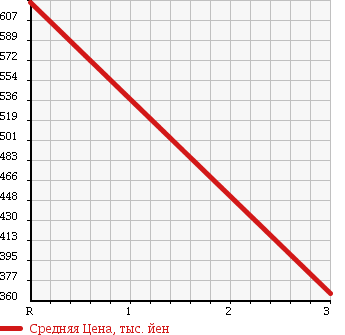 Аукционная статистика: График изменения цены MITSUBISHI Мицубиси  LANCER Лансер  1998 2000 CP9A 4WD EVOLUTION V в зависимости от аукционных оценок