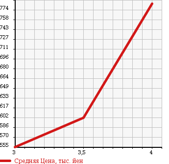Аукционная статистика: График изменения цены MITSUBISHI Мицубиси  LANCER Лансер  1998 2000 CP9A 4WD GSR EVOLUTION 5 в зависимости от аукционных оценок