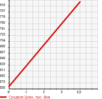 Аукционная статистика: График изменения цены MITSUBISHI Мицубиси  LANCER Лансер  1999 2000 CP9A 4WD GSR EVOLUTION VI в зависимости от аукционных оценок
