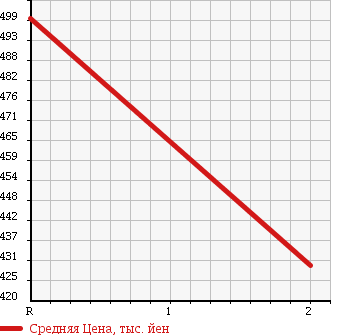 Аукционная статистика: График изменения цены MITSUBISHI Мицубиси  LANCER Лансер  1998 2000 CP9A 4WD TCTB GSR EVO 5 в зависимости от аукционных оценок