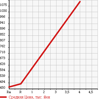 Аукционная статистика: График изменения цены MITSUBISHI Мицубиси  LANCER Лансер  1998 2000 CP9A EVOLUTION 5 в зависимости от аукционных оценок