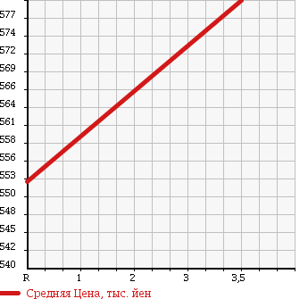 Аукционная статистика: График изменения цены MITSUBISHI Мицубиси  LANCER Лансер  1999 2000 CP9A EVOLUTION 6 в зависимости от аукционных оценок
