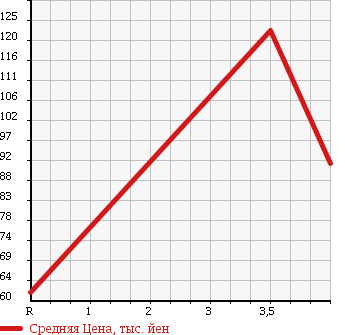 Аукционная статистика: График изменения цены MITSUBISHI Мицубиси  LANCER Лансер  2005 2000 CS6A в зависимости от аукционных оценок