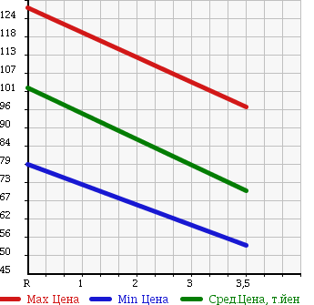 Аукционная статистика: График изменения цены MITSUBISHI Мицубиси  LANCER Лансер  2005 2000 CS6A EXCEED в зависимости от аукционных оценок