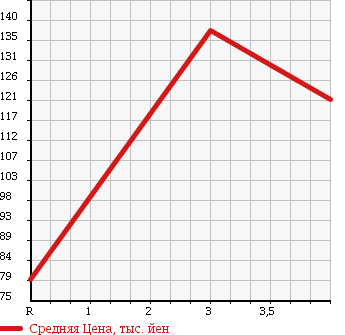 Аукционная статистика: График изменения цены MITSUBISHI Мицубиси  LANCER Лансер  2005 2000 CS6A EXCEED NAVIGATION в зависимости от аукционных оценок