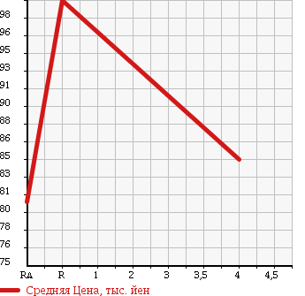 Аукционная статистика: График изменения цены MITSUBISHI Мицубиси  LANCER Лансер  2006 2000 CS6A EXCEED NAVIGATION в зависимости от аукционных оценок