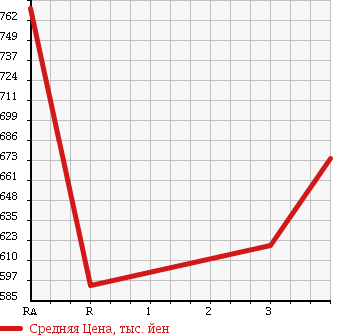 Аукционная статистика: График изменения цены MITSUBISHI Мицубиси  LANCER Лансер  2001 2000 CT9A 4WD TCTB GSR EVO 7 в зависимости от аукционных оценок