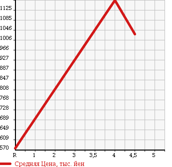 Аукционная статистика: График изменения цены MITSUBISHI Мицубиси  LANCER Лансер  2001 2000 CT9A EVOLUTION 7 GSR в зависимости от аукционных оценок