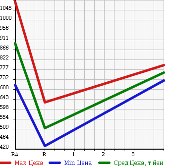 Аукционная статистика: График изменения цены MITSUBISHI Мицубиси  LANCER Лансер  2001 2000 CT9A GSR EVOLUTION 7 4WD в зависимости от аукционных оценок