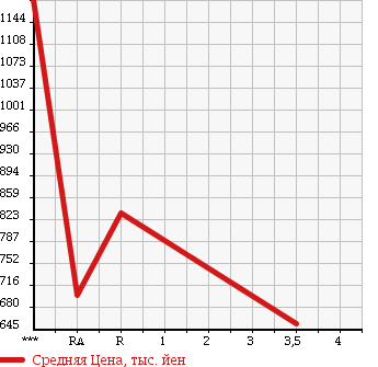 Аукционная статистика: График изменения цены MITSUBISHI Мицубиси  LANCER Лансер  2003 2000 CT9A GSR EVOLUTION 8 в зависимости от аукционных оценок