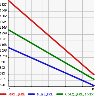 Аукционная статистика: График изменения цены MITSUBISHI Мицубиси  LANCER Лансер  2004 2000 CT9A GSR EVOLUTION 8 MR 4WD в зависимости от аукционных оценок