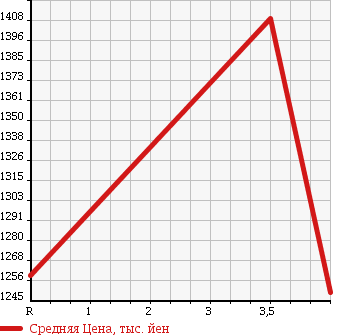 Аукционная статистика: График изменения цены MITSUBISHI Мицубиси  LANCER Лансер  2007 2000 CZ4A 4WD GSR EVO X в зависимости от аукционных оценок