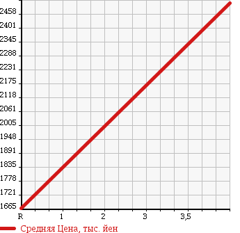Аукционная статистика: График изменения цены MITSUBISHI Мицубиси  LANCER Лансер  2011 2000 CZ4A 4WD GSR EVO X в зависимости от аукционных оценок