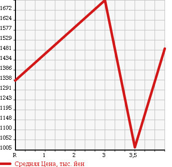 Аукционная статистика: График изменения цены MITSUBISHI Мицубиси  LANCER Лансер  2007 2000 CZ4A GSR в зависимости от аукционных оценок