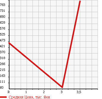 Аукционная статистика: График изменения цены MITSUBISHI Мицубиси  LANCER Лансер  1994 в зависимости от аукционных оценок