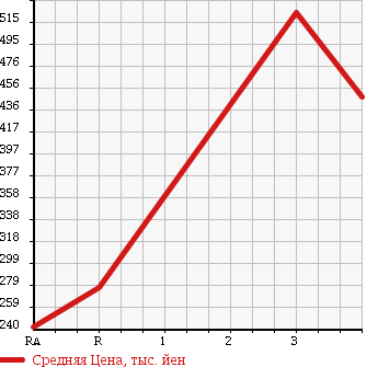 Аукционная статистика: График изменения цены MITSUBISHI Мицубиси  LANCER Лансер  1995 в зависимости от аукционных оценок