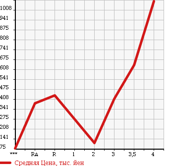 Аукционная статистика: График изменения цены MITSUBISHI Мицубиси  LANCER Лансер  1999 в зависимости от аукционных оценок