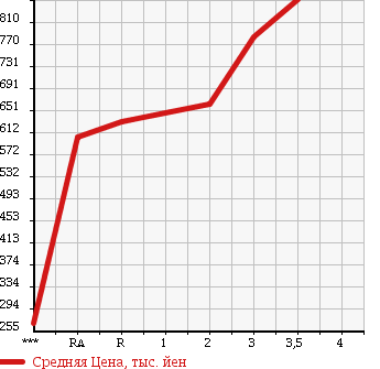 Аукционная статистика: График изменения цены MITSUBISHI Мицубиси  LANCER Лансер  2000 в зависимости от аукционных оценок