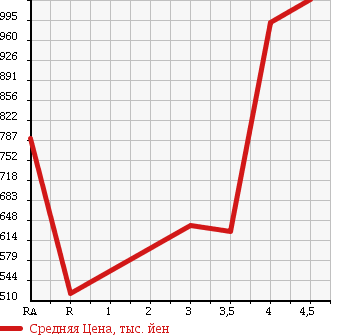 Аукционная статистика: График изменения цены MITSUBISHI Мицубиси  LANCER Лансер  2001 в зависимости от аукционных оценок