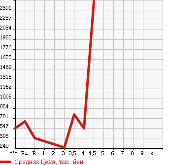 Аукционная статистика: График изменения цены MITSUBISHI Мицубиси  LANCER Лансер  2005 в зависимости от аукционных оценок