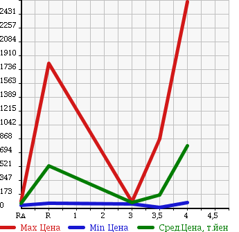 Аукционная статистика: График изменения цены MITSUBISHI Мицубиси  LANCER Лансер  2006 в зависимости от аукционных оценок