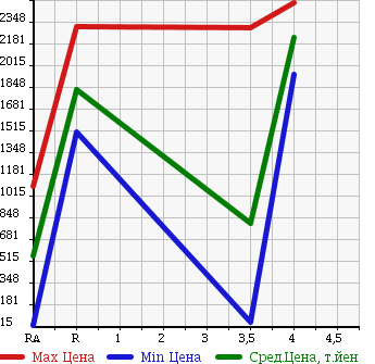 Аукционная статистика: График изменения цены MITSUBISHI Мицубиси  LANCER Лансер  2011 в зависимости от аукционных оценок