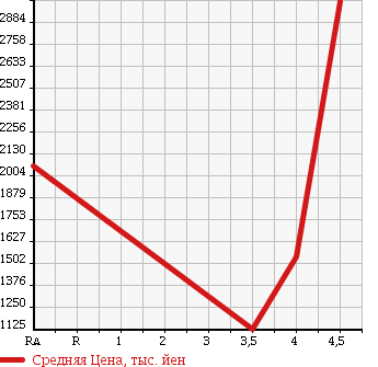 Аукционная статистика: График изменения цены MITSUBISHI Мицубиси  LANCER Лансер  2012 в зависимости от аукционных оценок