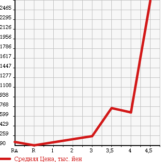 Аукционная статистика: График изменения цены MITSUBISHI Мицубиси  LANCER Лансер  2013 в зависимости от аукционных оценок