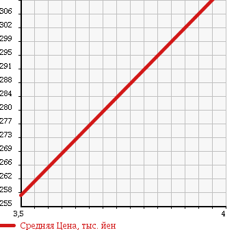 Аукционная статистика: График изменения цены MITSUBISHI Мицубиси  I ай  2013 0 HA3W MI-BG в зависимости от аукционных оценок