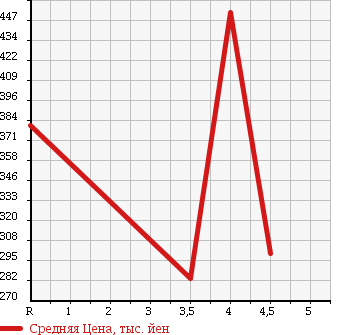 Аукционная статистика: График изменения цены MITSUBISHI Мицубиси  I ай  2013 0 HA3W MI-BM в зависимости от аукционных оценок