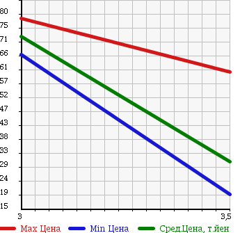 Аукционная статистика: График изменения цены MITSUBISHI Мицубиси  I ай  2006 650 HA1W в зависимости от аукционных оценок