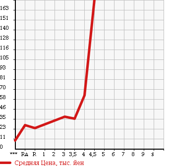 Аукционная статистика: График изменения цены MITSUBISHI Мицубиси  I ай  2006 660 HA1W в зависимости от аукционных оценок