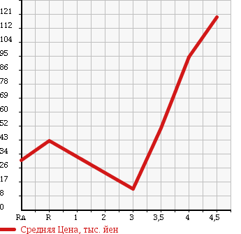 Аукционная статистика: График изменения цены MITSUBISHI Мицубиси  I ай  2008 660 HA1W в зависимости от аукционных оценок
