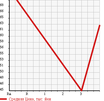 Аукционная статистика: График изменения цены MITSUBISHI Мицубиси  I ай  2010 660 HA1W в зависимости от аукционных оценок