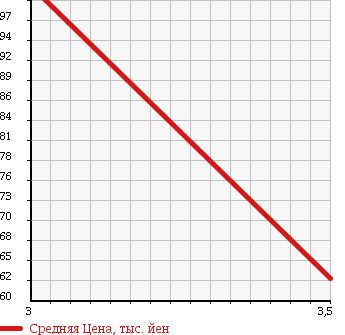 Аукционная статистика: График изменения цены MITSUBISHI Мицубиси  I ай  2011 660 HA1W в зависимости от аукционных оценок