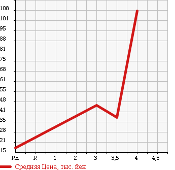 Аукционная статистика: График изменения цены MITSUBISHI Мицубиси  I ай  2007 660 HA1W 1ST ANNIVERSARY в зависимости от аукционных оценок