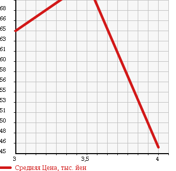 Аукционная статистика: График изменения цены MITSUBISHI Мицубиси  I ай  2007 660 HA1W 1ST ANNIVERSARY EDITION в зависимости от аукционных оценок