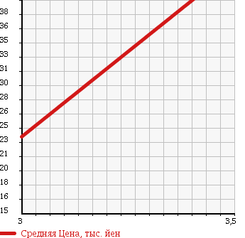Аукционная статистика: График изменения цены MITSUBISHI Мицубиси  I ай  2010 660 HA1W 4WD в зависимости от аукционных оценок