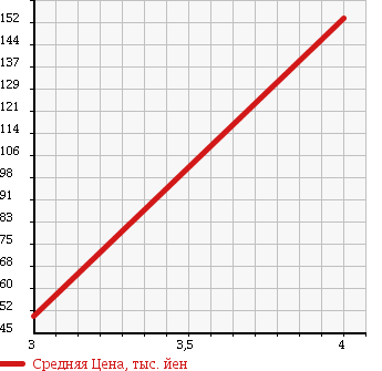 Аукционная статистика: График изменения цены MITSUBISHI Мицубиси  I ай  2007 660 HA1W 4WD 1ST ANNIVERSARY EDITION в зависимости от аукционных оценок