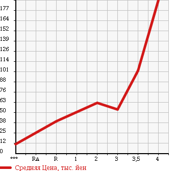 Аукционная статистика: График изменения цены MITSUBISHI Мицубиси  I ай  2006 660 HA1W 4WD G в зависимости от аукционных оценок
