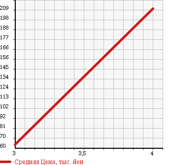 Аукционная статистика: График изменения цены MITSUBISHI Мицубиси  I ай  2007 660 HA1W 4WD LX в зависимости от аукционных оценок