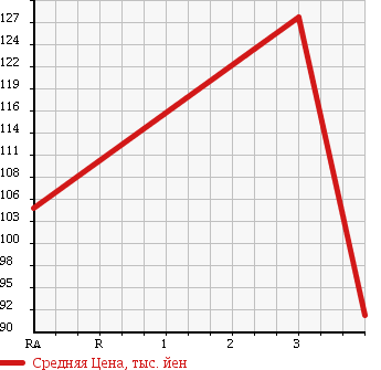 Аукционная статистика: График изменения цены MITSUBISHI Мицубиси  I ай  2007 660 HA1W 4WD M в зависимости от аукционных оценок