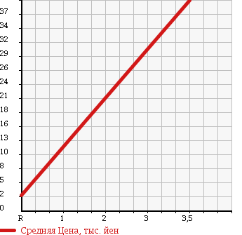 Аукционная статистика: График изменения цены MITSUBISHI Мицубиси  I ай  2008 660 HA1W 4WD M в зависимости от аукционных оценок