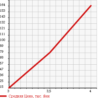 Аукционная статистика: График изменения цены MITSUBISHI Мицубиси  I ай  2007 660 HA1W 4WD S в зависимости от аукционных оценок