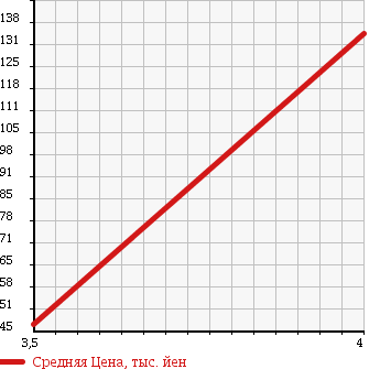 Аукционная статистика: График изменения цены MITSUBISHI Мицубиси  I ай  2007 660 HA1W CASUAL ED в зависимости от аукционных оценок