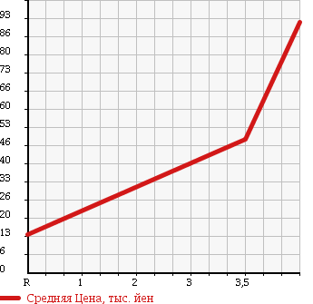 Аукционная статистика: График изменения цены MITSUBISHI Мицубиси  I ай  2007 660 HA1W CASUAL EDITION в зависимости от аукционных оценок