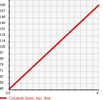 Аукционная статистика: График изменения цены MITSUBISHI Мицубиси  I ай  2007 660 HA1W FIRST ANNIVERSARY ED в зависимости от аукционных оценок